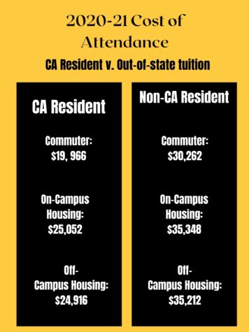 A breakdown of CA resident tuition costs and non-CA resident tuition costs
