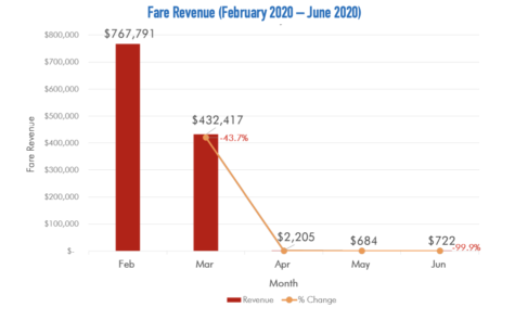 Source: Long Beach Transit FY 2021 Budget
