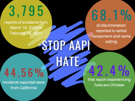 The following data is from the Stop AAPI Hate National Report from 2020-2021. The numbers shown are only what has been reported to the Stop AAPI Hate reporting center—often, hate crimes go underreported.