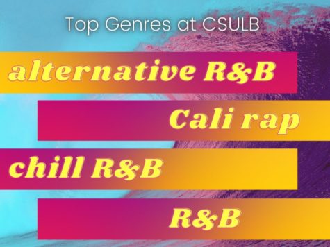 These are the four top genres students listen to at Long Beach State, according to the website Everynoise, which takes data from Spotify to map out music habits.