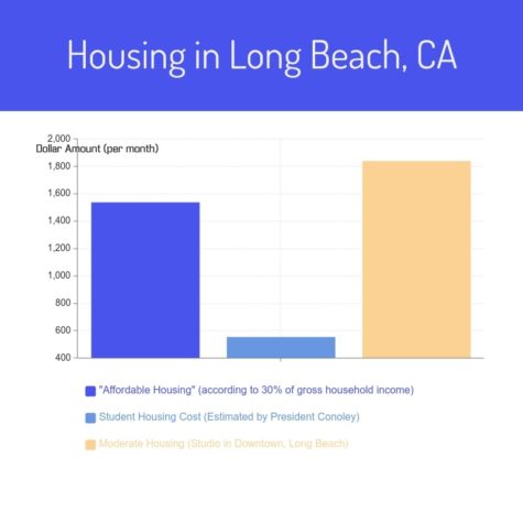 Graph showing housing in Long Beach.