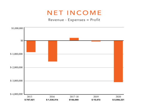 The net income the school has made using revenue and profit totals.