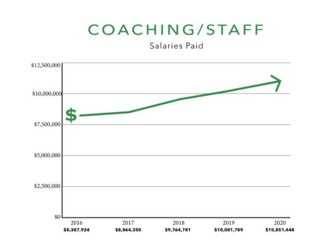 How much LBSU pays its coaches with benefits on top of the salary.
