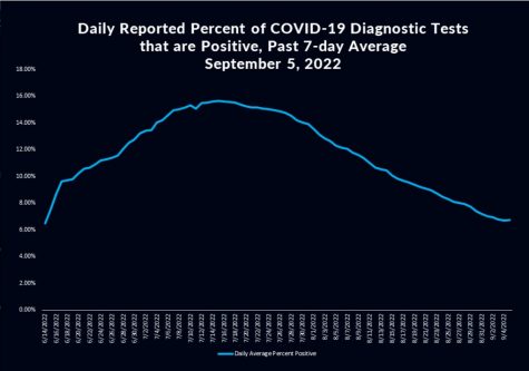 While positive covid cases peaked in the middle of summer, 7-day daily averages saw a steep decline in the L.A. County area by early September.