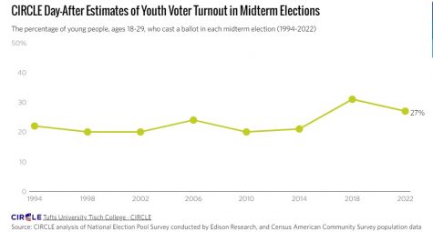 Voters aged 18 through 29 years old, representing Generation Z and young millennials, have the second highest turnout since the 2018 elections.