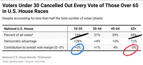 With second highest turnout in the past 30 thirty years, Gen Z and young millennial voters manage to cancel out votes of the older generation.