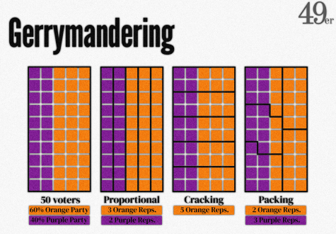 Gerrymandering depicted on a small scale shows the power that can be exerted through the redistricting process.
