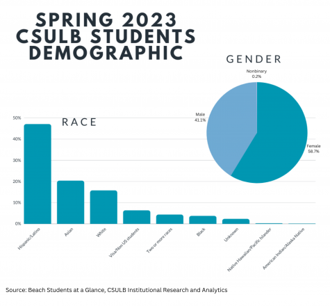 According to Beach Students at a Glance, there are 58.7% female, 41.1% male and 0.2% nonbinary students in CSULB as of the spring 2023 semester.