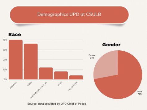 According to the 30 by 30 Initiative, 12% of sworn officers and 3% of police leadership are females in the U.S. In CSULB’s police department, there are 28% of females, according to demographic data provided by Brockie on March 9.
