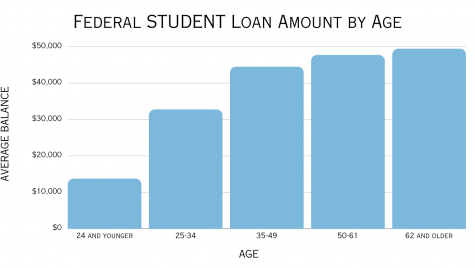 The graph shows federal student loan amounts according to a borrower's age range. Source: Direct Portfolio by Borrower Age Q1 2023
