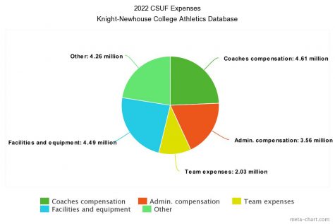 Compared to LBSU, the CSUF athletic department was able post a surplus in 2022 by cutting costs in nearly every category.