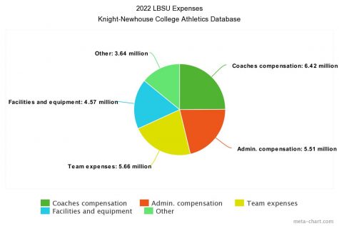 While the LBSU athletic department's expenses are fairly even, there was still a deficit for the 2022 year.
