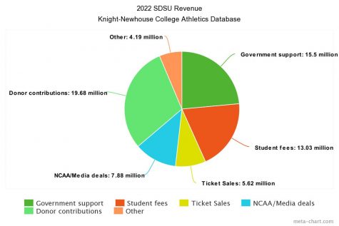 The power of SDSU's football team is clear, especially when looking at ticket sales and NCAA distributions/media rights deals.