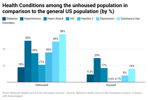 According to data from the National Health Care for the Homeless Council and an Infocus quarterly review of the National HCH Council, unhoused people are more likely to get these specific health conditions compared to the general US population.