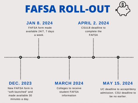 The launch of the new FAFSA form has created delays in the entire financial aid system.