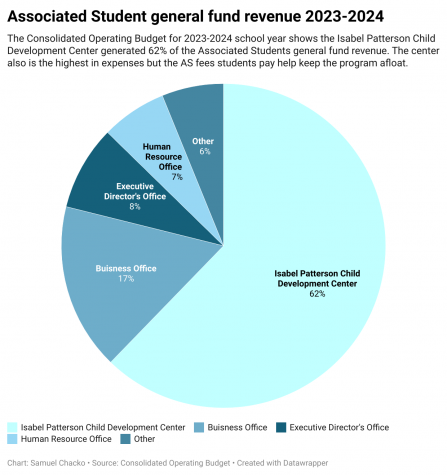 Based on the Associated Students general fund, the 2023-2024 Consolidating Operating Budget ASI passed in 2023 shows that the Isabel Patterson Child Development Center (IPCDC) has around $1.5 million in revenue, which is more revenue than any of the other offices or services combined. However, the IPCDC also has the most expenses as $2.3 million but the expenses from the AS fee the students pay help pay for those expenses.