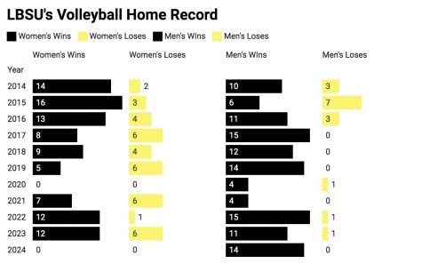 LBSU's men's and women's volleyball home record for the last ten years. Wins and loses at the Pyramid are recorded for both programs.