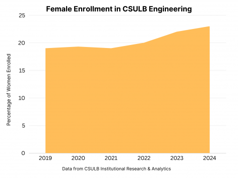 Over the last five years, the College of Engineering has seen a slight increase in female enrollment according to the Institutional Research and Analytics. Dean Rhee has high hopes, believing that female enrollment can reach half of the overall college.